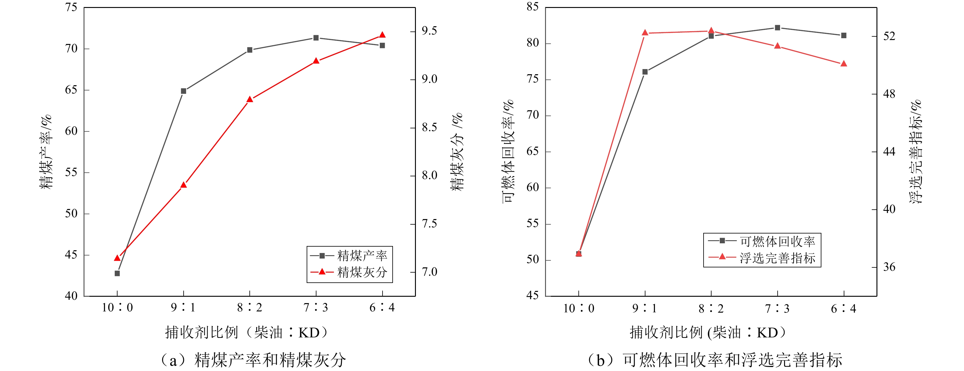 柴油与KD比例优化试验结果